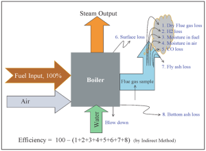 Indirect effIciency of Boiler