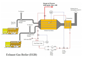 Cogeneration utilizing EGB