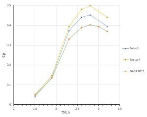 Comparison of performance coefficient for baseline and optimised model