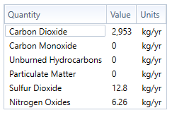 Emission assessment