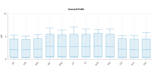 Seasonal demand profile