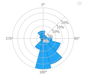 Wind power rose